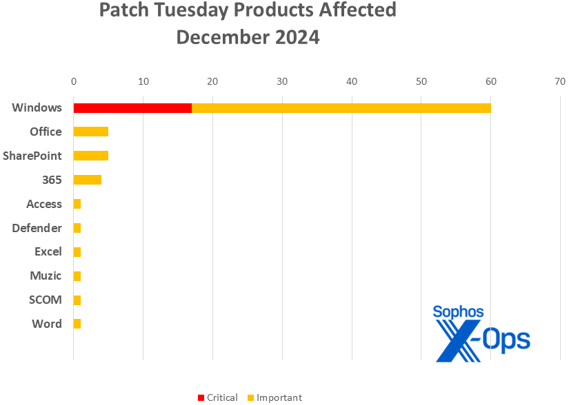 A bar chart showing the severeities of all patches in the December 2024 release, sorted by product family. Information also covered in text.