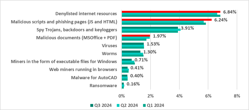 Percentage of ICS computers on which the activity of malicious objects in various categories was prevented