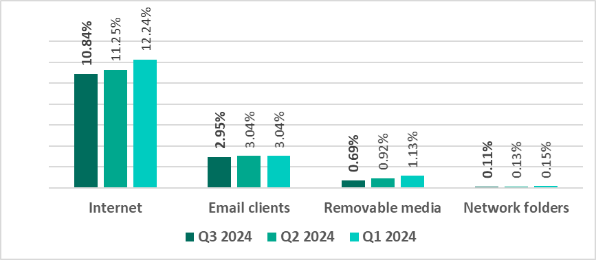 Percentage of ICS computers on which malicious objects from various sources were blocked