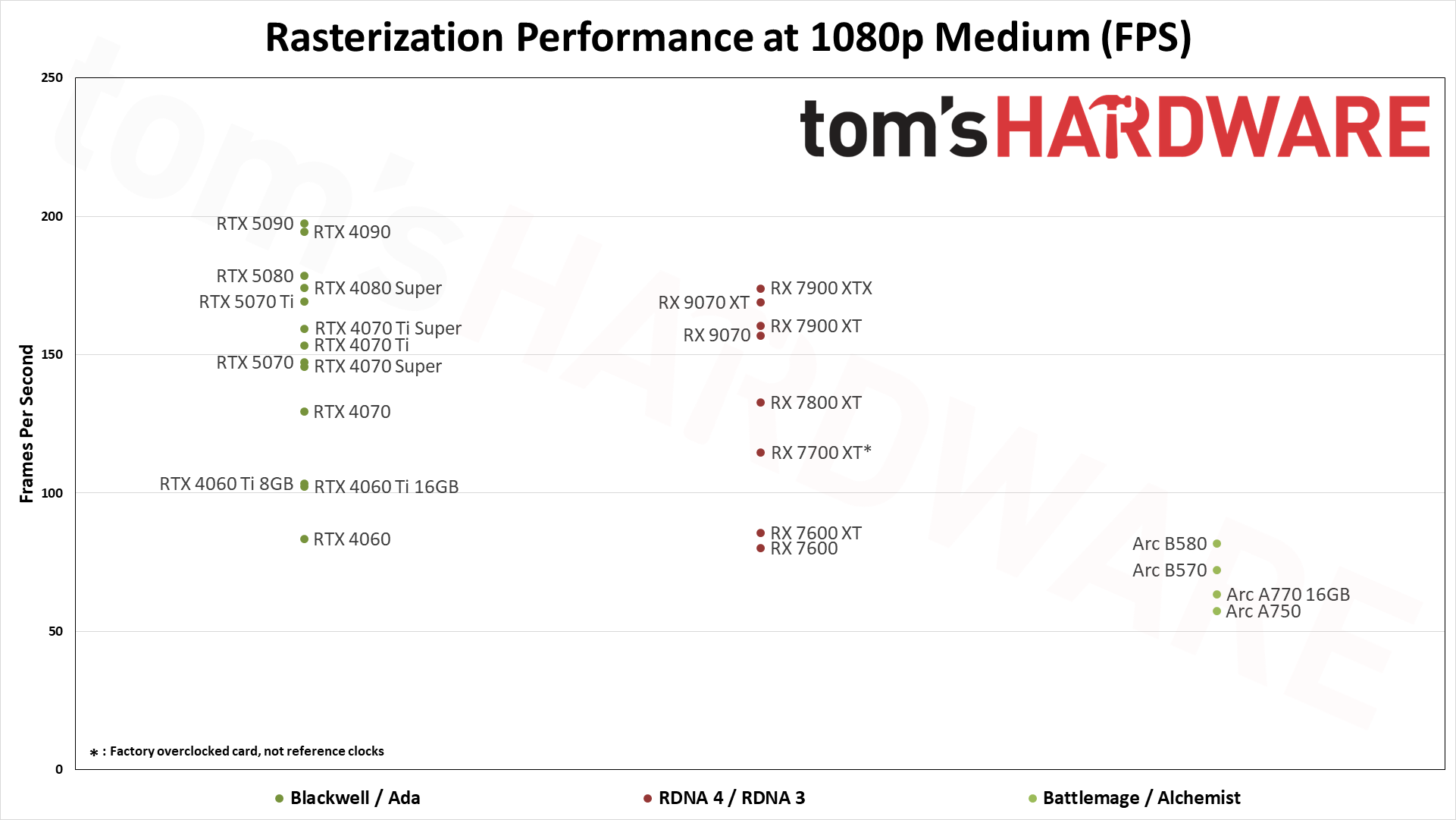 GPU Benchmarks Hierarchy performance charts