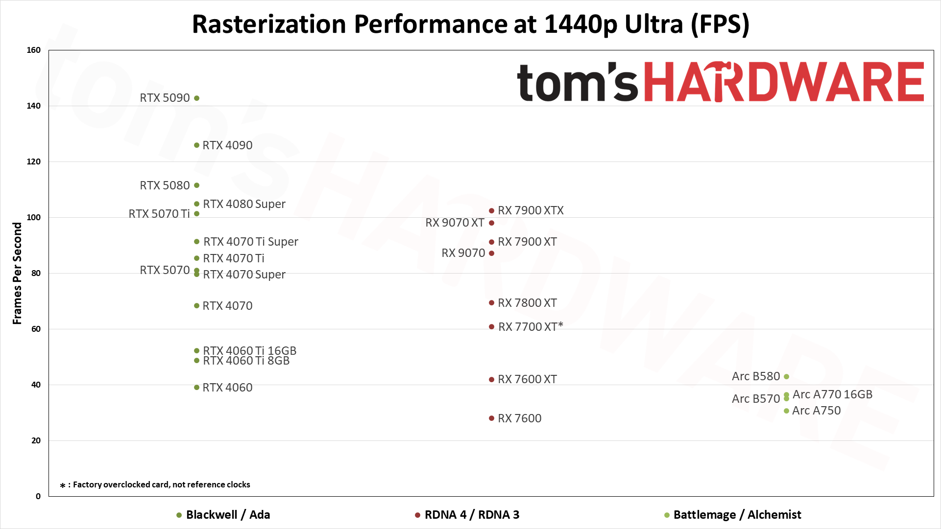 GPU Benchmarks Hierarchy performance charts
