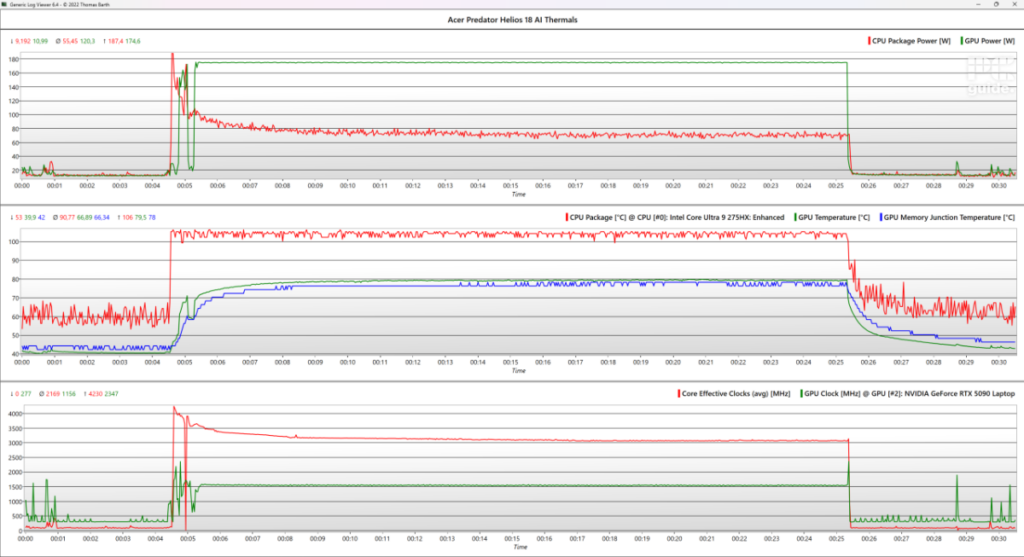 A screenshot of the Generic Log Viewer software with teh title of Acer Predator Helios 18 AI Thermals. There are 3 line graphs spanning 31 minutes each.
The first graph shows the CPU package Power (Watts) in red and GPU Power in green. The first 5 minutes is flat as both sit around 10W. But around 5 mnutes both spike with CPU reaching 187 and it slowly falls to aroudn 70W after 4 minutes. While the GPU jumps to 174 and stays there for 20 minutes. After which thy both immediately fall back down to 10W for the last 5 minutes.
The secon is CPU package temperture in Celcius red, GPU temperature Celcius in green, and GPU memory junction temp celcius in blue. Here the Package temp spikes to 106Cand jumps between that 100C over 20minutes and slowly falls to 60C at the end. Both GPU rise to just under 80C and fall back down to 45C after and before.
Last graph shows the average effective clock of CPU MHz in red, and RTX 5090 MHz clock MHz in green. The CPU starts at at around 200MHz, and spikes above 4,200 before plateuing at around 3100 after 10 minutes. Then drops to 100 again. The GPU starts at 400 and jumps to around 1500 over the 20 minutes test.