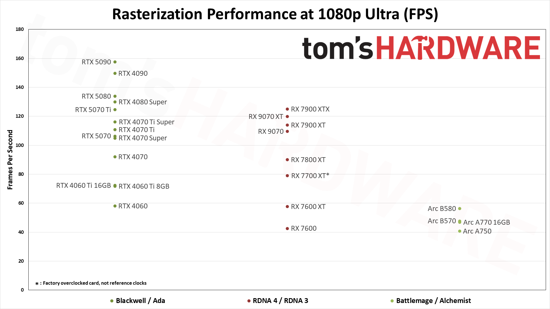 GPU Benchmarks Hierarchy performance charts