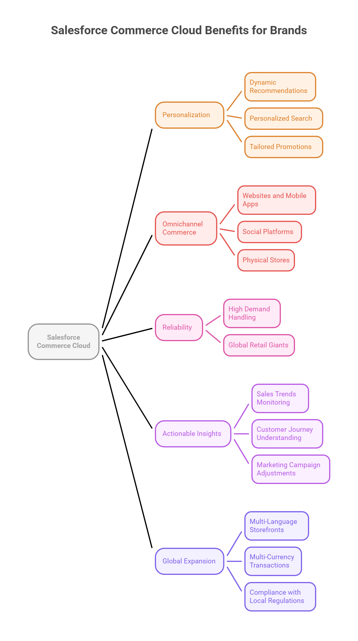 Salesforce Commerce Cloud Development