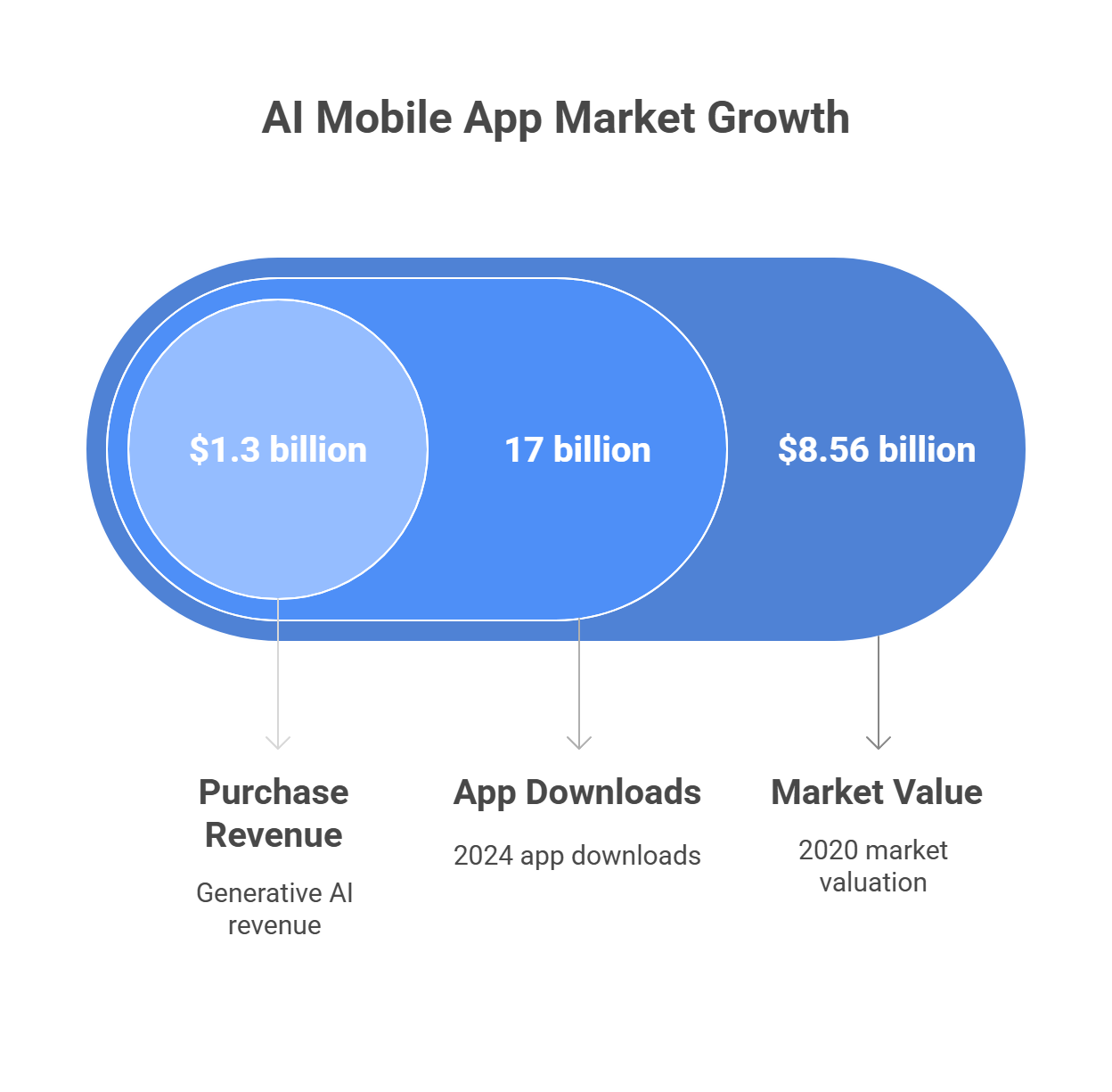 AI Mobile App Market Growth