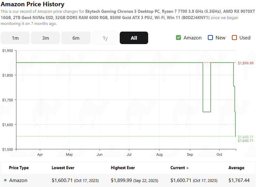 Line graph depicting the Amazon price history of the Skytech Gaming Chronos 3 PC with Ryzen 7 7700 and RX 9070 XT. It shows a line at $1,899.99 with one drop to around $1,700 in September and now a drop to $1,600.71 in October.