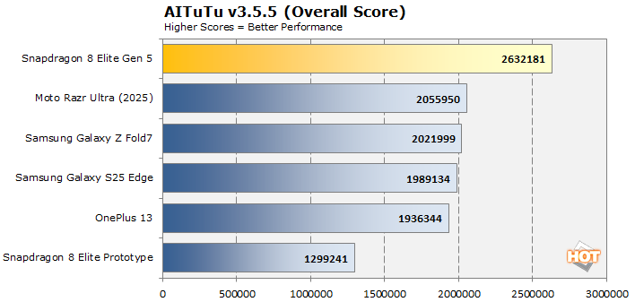 aitutu snapdragon 8 elite gen 5 benchmarks