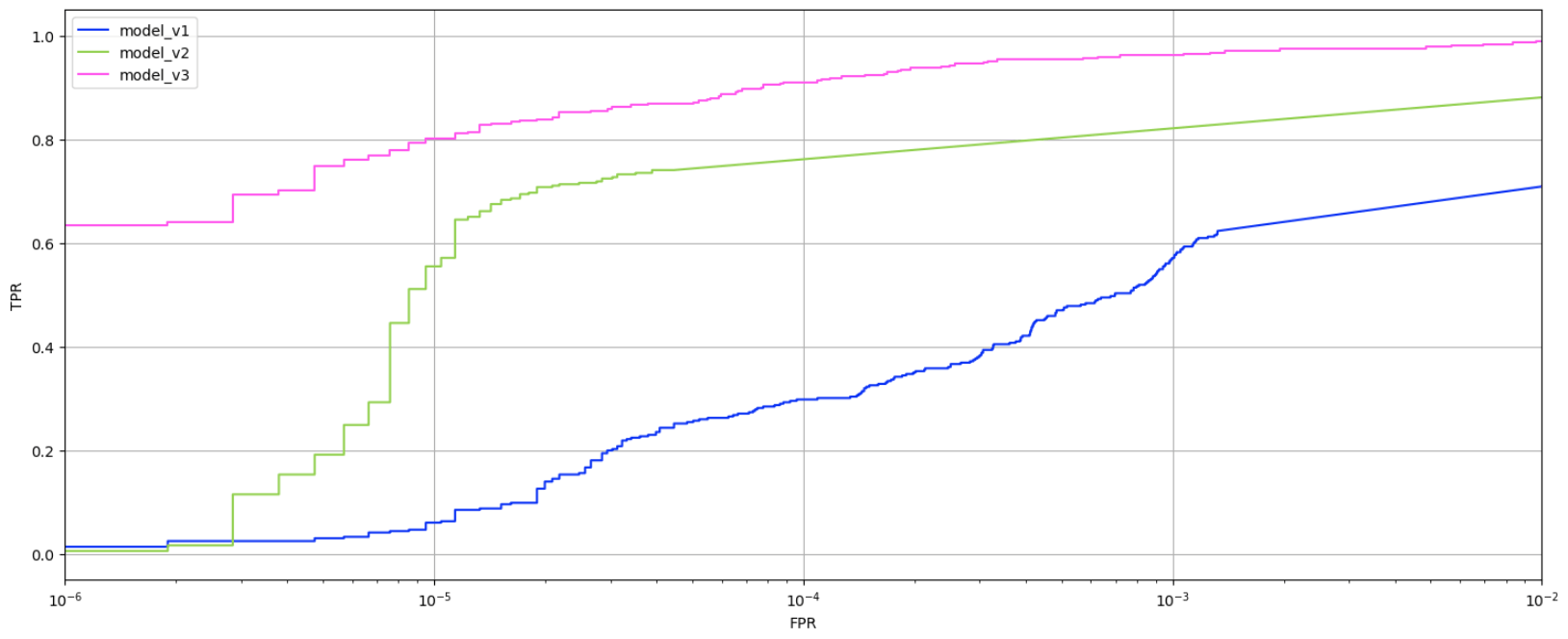 Trends in true positives and false positives from the first-, second-, and third-generation models