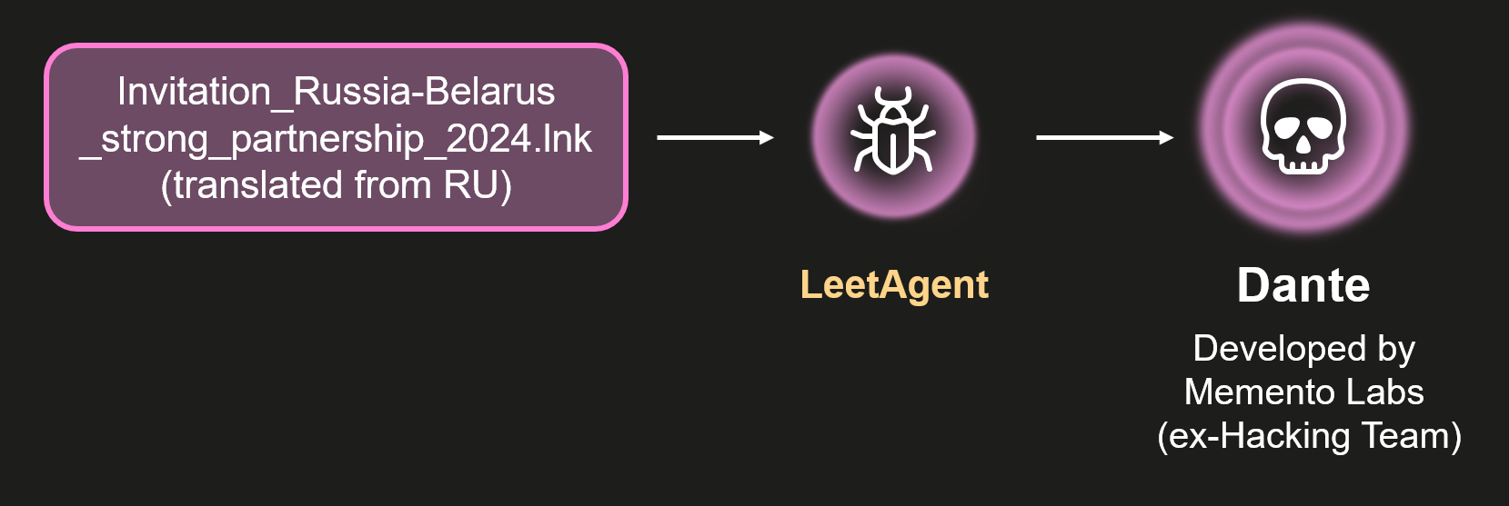 Connection between LeetAgent and commercial spyware called Dante