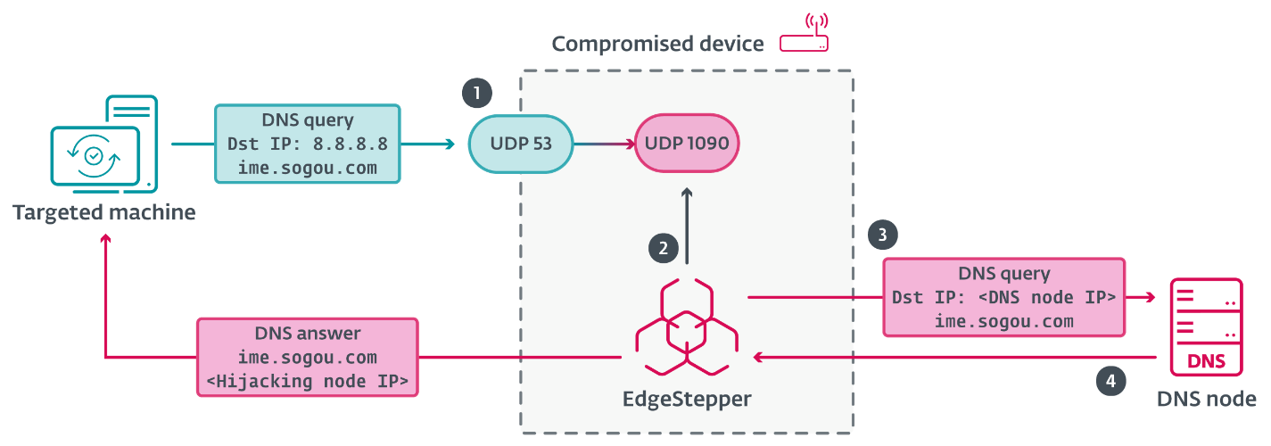 Figure 8. EdgeStepper workflow