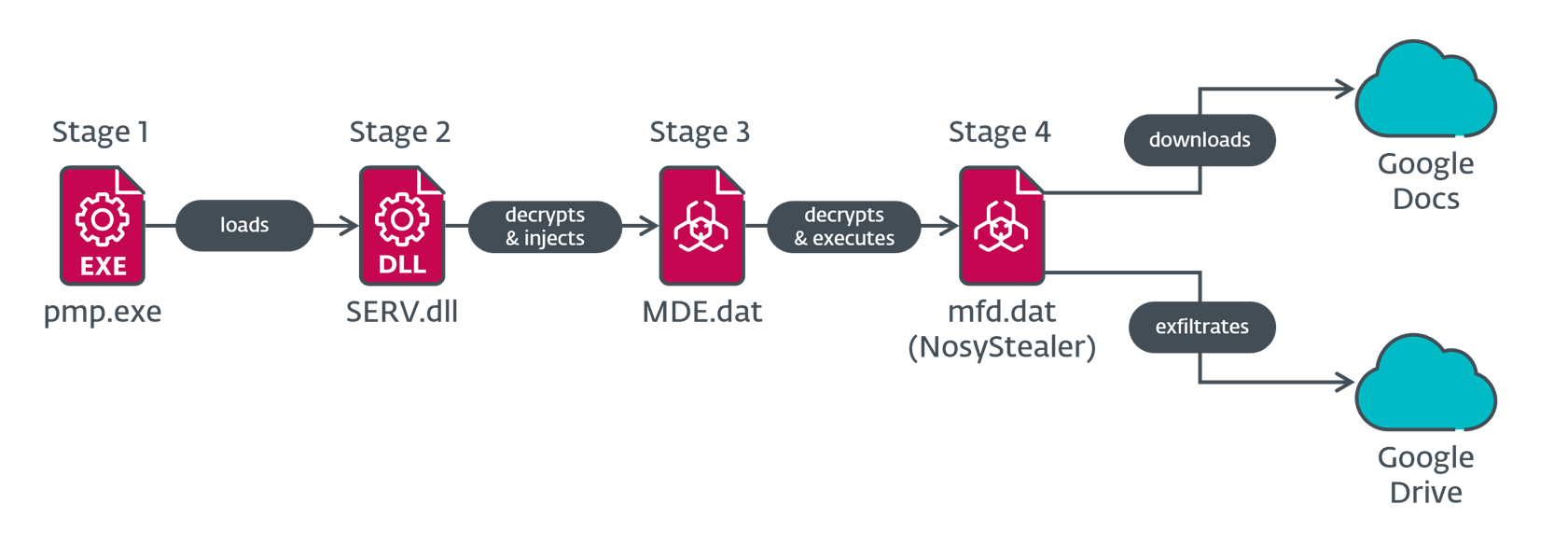 Figure 5. NosyStealer execution chain )2)
