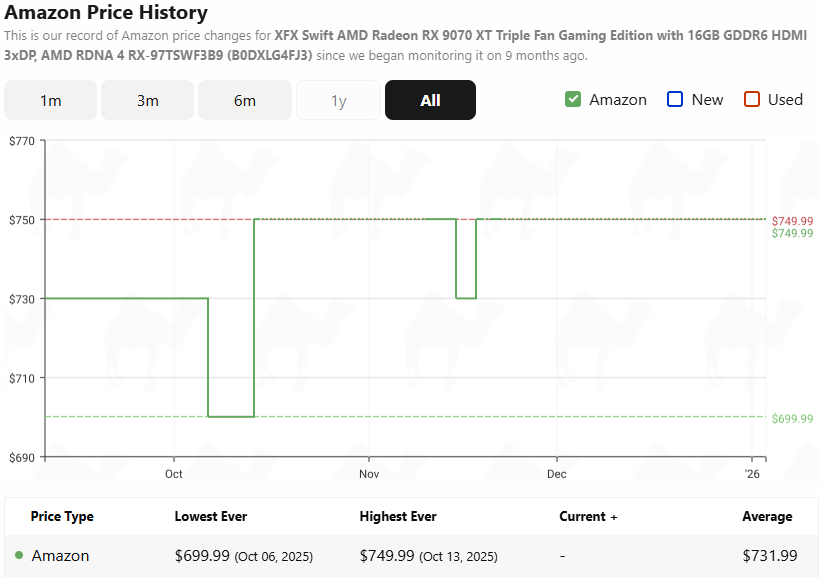 A line graph showing the Amazon price history of the XFX Swift AMD Radeon RX 9070 XT, with jump up to 750 in October, and sitting there since.