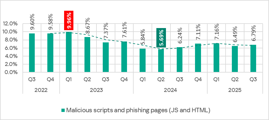 Percentage of ICS computers on which malicious scripts and phishing pages were blocked, Q3 2022–Q3 2025