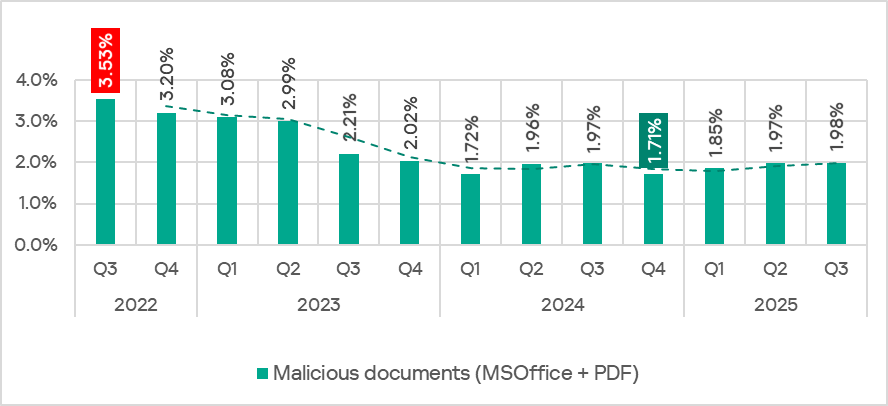 Percentage of ICS computers on which malicious documents were blocked, Q3 2022–Q3 2025