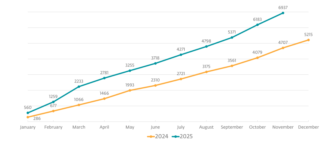 Figure 1. Number of publicly reported victims on data leak sites, collected via ecrime.ch (source: ESET Threat Report H2 2025) Figure 1